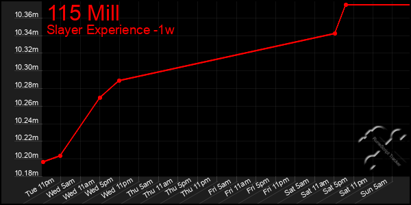 Last 7 Days Graph of 115 Mill