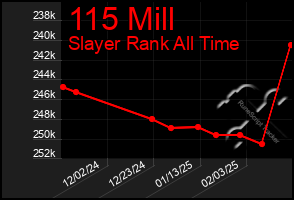 Total Graph of 115 Mill