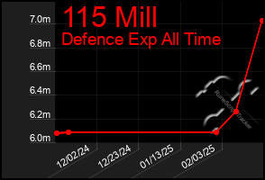 Total Graph of 115 Mill