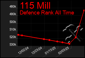 Total Graph of 115 Mill