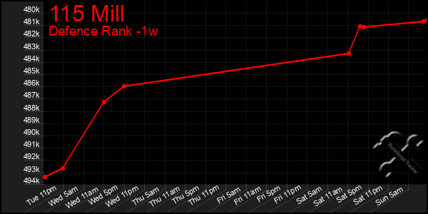 Last 7 Days Graph of 115 Mill