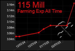 Total Graph of 115 Mill