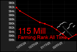 Total Graph of 115 Mill