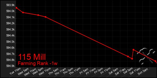 Last 7 Days Graph of 115 Mill