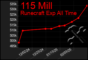 Total Graph of 115 Mill