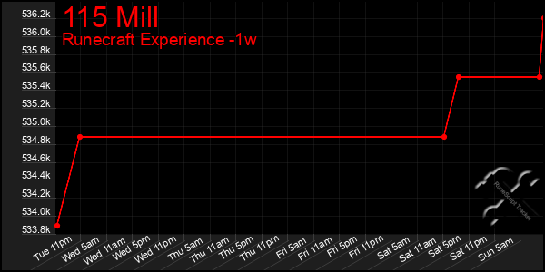 Last 7 Days Graph of 115 Mill