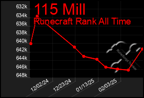 Total Graph of 115 Mill