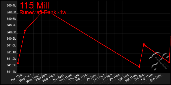 Last 7 Days Graph of 115 Mill