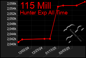 Total Graph of 115 Mill