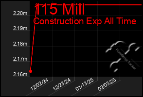 Total Graph of 115 Mill