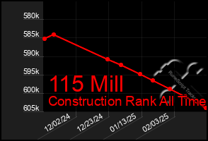 Total Graph of 115 Mill