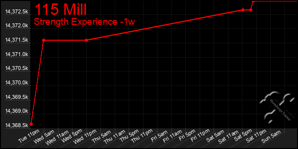 Last 7 Days Graph of 115 Mill