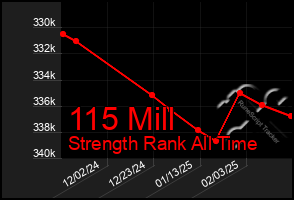 Total Graph of 115 Mill