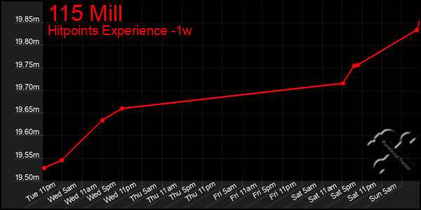 Last 7 Days Graph of 115 Mill