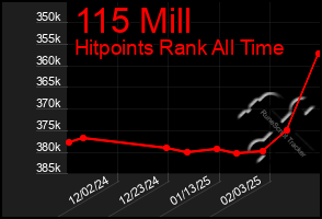 Total Graph of 115 Mill