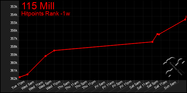 Last 7 Days Graph of 115 Mill