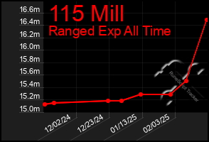 Total Graph of 115 Mill