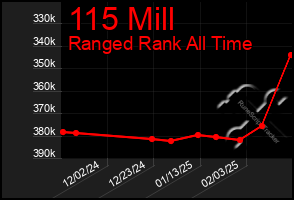 Total Graph of 115 Mill