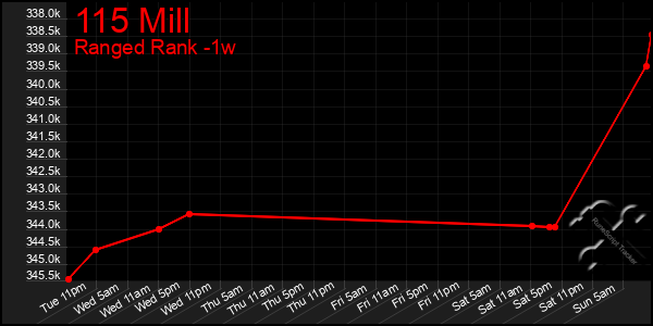 Last 7 Days Graph of 115 Mill