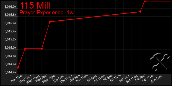 Last 7 Days Graph of 115 Mill