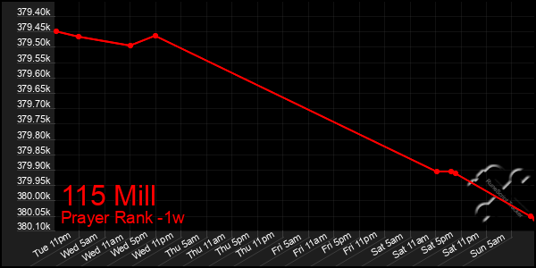 Last 7 Days Graph of 115 Mill