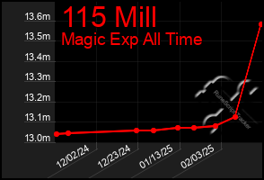 Total Graph of 115 Mill