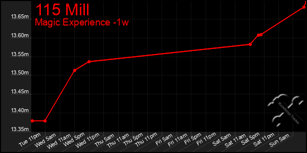 Last 7 Days Graph of 115 Mill