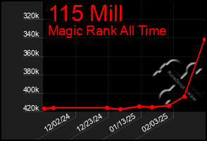 Total Graph of 115 Mill