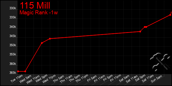 Last 7 Days Graph of 115 Mill