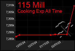 Total Graph of 115 Mill