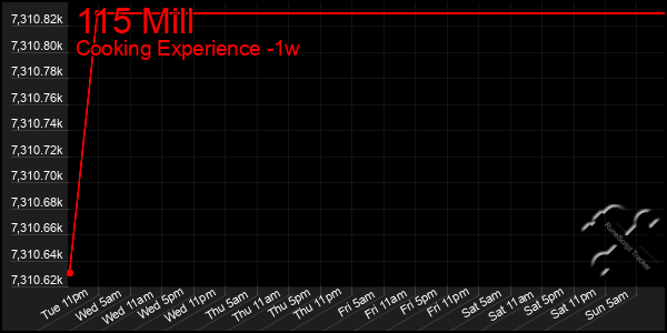 Last 7 Days Graph of 115 Mill