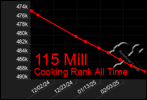 Total Graph of 115 Mill