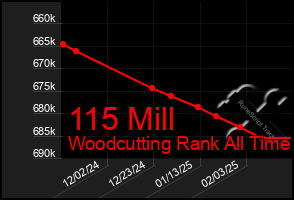 Total Graph of 115 Mill