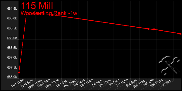 Last 7 Days Graph of 115 Mill