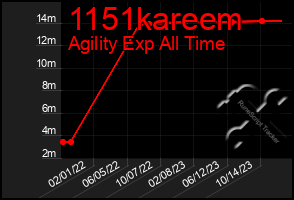 Total Graph of 1151kareem