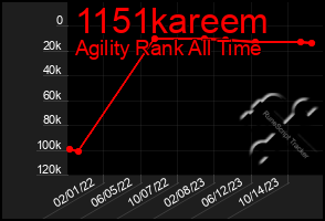 Total Graph of 1151kareem