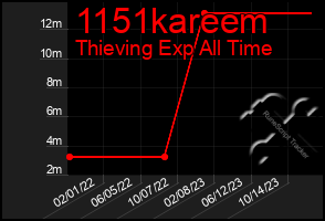 Total Graph of 1151kareem