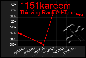 Total Graph of 1151kareem