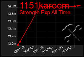 Total Graph of 1151kareem