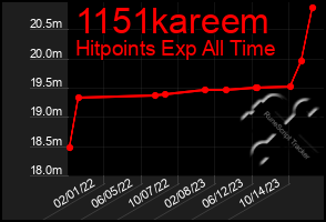 Total Graph of 1151kareem
