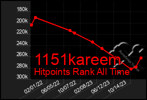 Total Graph of 1151kareem