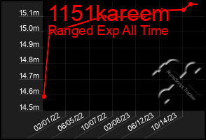 Total Graph of 1151kareem