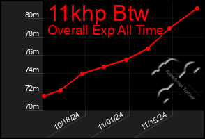 Total Graph of 11khp Btw