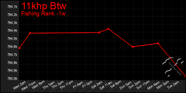 Last 7 Days Graph of 11khp Btw