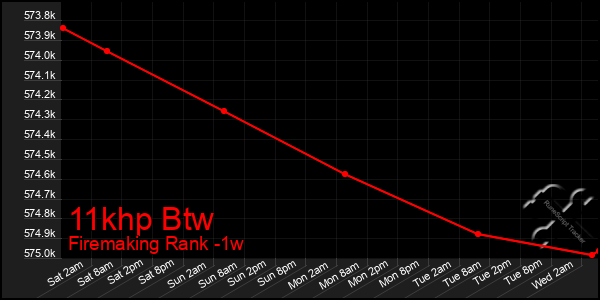 Last 7 Days Graph of 11khp Btw