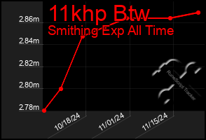 Total Graph of 11khp Btw