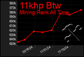 Total Graph of 11khp Btw