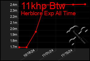 Total Graph of 11khp Btw