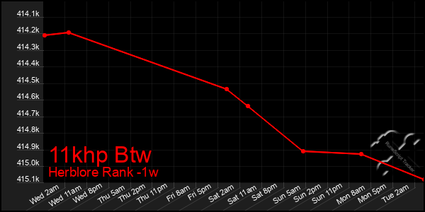 Last 7 Days Graph of 11khp Btw