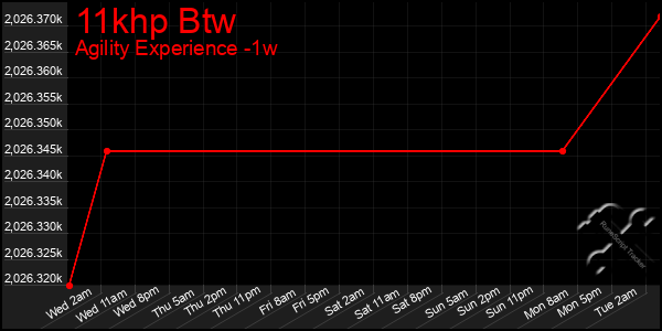 Last 7 Days Graph of 11khp Btw